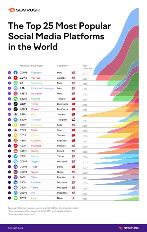 social media platforms in the world.